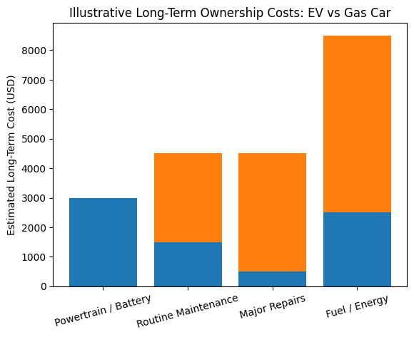 Long-term ownership cost comparison between electric vehicles and gasoline cars
