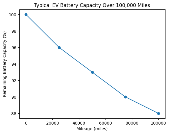 EV battery capacity trend after 100,000 miles of real-world driving

