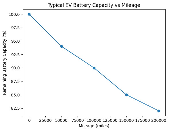 EV range loss at high mileage based on real-world battery data
